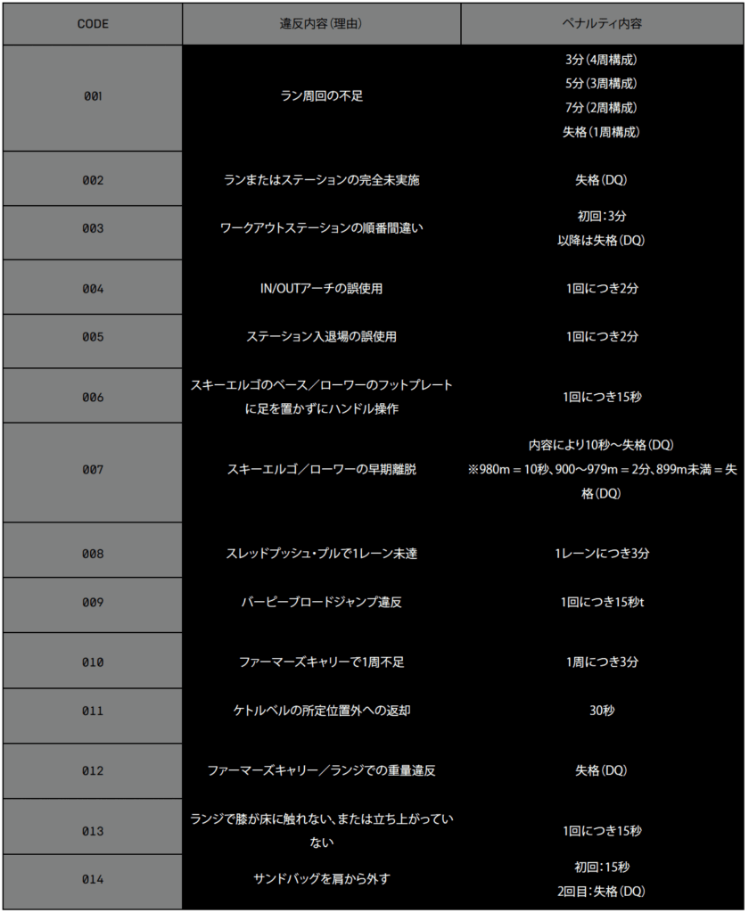 HYROXペナルティ1